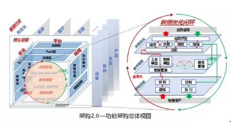 工業(yè)互聯(lián)網(wǎng)體系架構(gòu)2.0發(fā)布 為新興產(chǎn)業(yè)與服務(wù)體系建設(shè)注入新動能