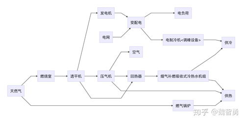 燃?xì)饫錈犭姺植际较到y(tǒng)九種典型工藝路線與計(jì)算機(jī)網(wǎng)絡(luò)系統(tǒng)工程服務(wù)