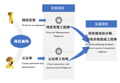 武漢城市職業學院計算機網絡技術專業 就業前景廣闊，系統工程服務領域大有可為